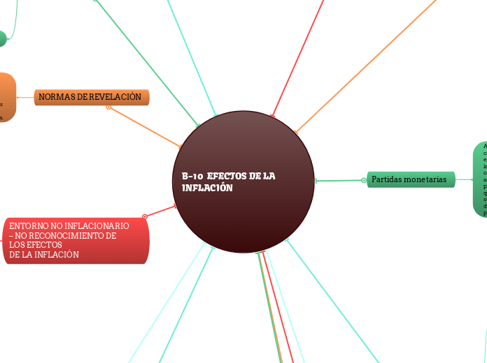 B-10 EFECTOS DE LA INFLACIÓN - Mind Map